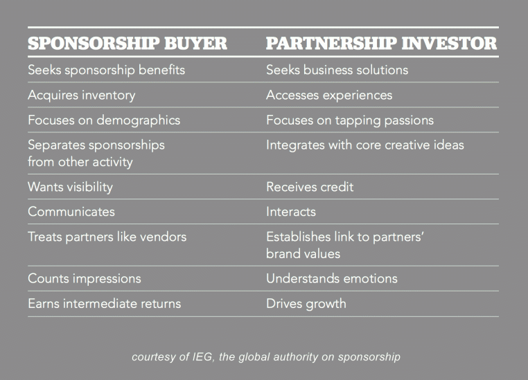 Sponsorship Spending vs Investment Interactive Sponsor